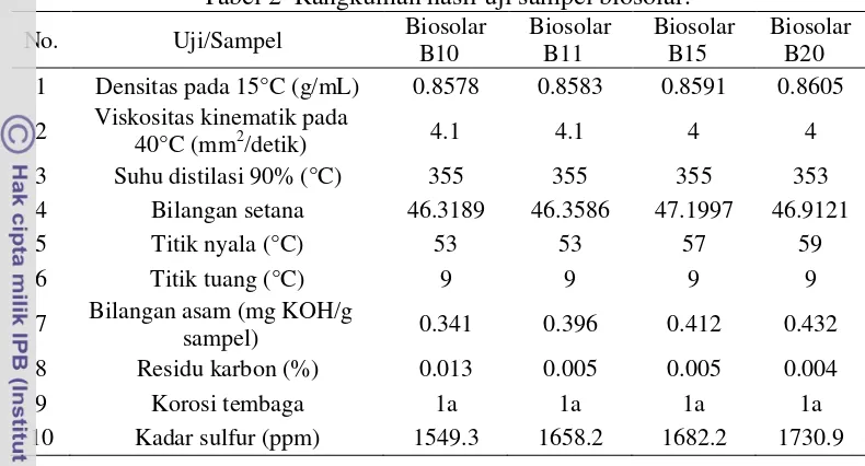 Tabel 2  Rangkuman hasil uji sampel biosolar. 