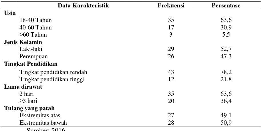 Tabel 1. Distribusi frekuensi data demografi responden pasien fraktur 