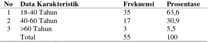 Tabel 4.1 Distribusi Frekuensi Karakteristik Responden Berdasarkan Usia di Rumah Sakit PKU Muhammadiyah Gamping Bulan April-Mei 2016 (n=55) 