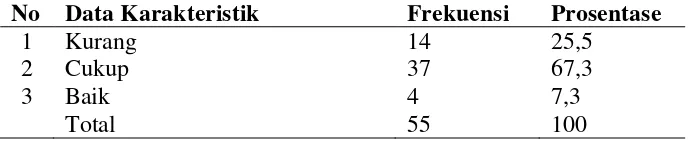 Tabel 4.5 Distribusi Frekuensi Karakteristik Responden Berdasarkan Jenis Tulang yang Patah di Rumah Sakit PKU Muhammadiyah Gamping Bulan April-Mei 2016 (n=55) 