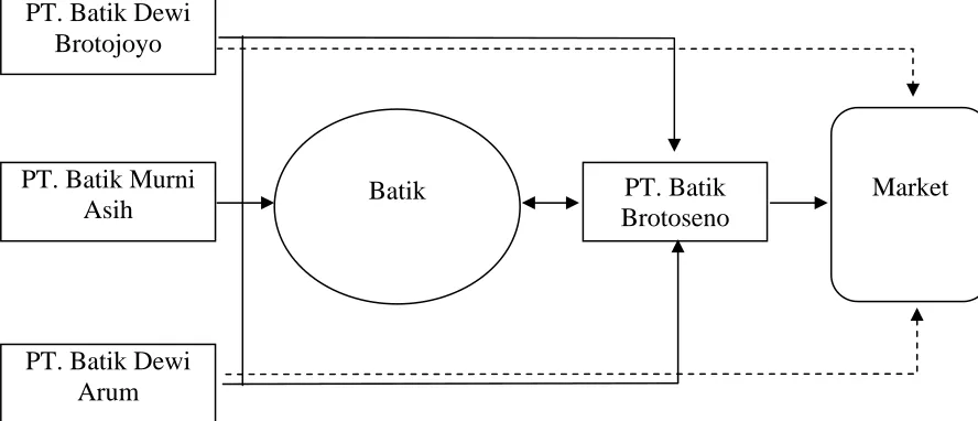Tabel. 3.1 Keterkaitan PT. Batik Tulis Brotoseno dalam Proses Produksi  