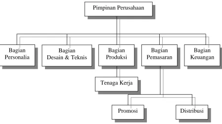 Gambar 3.1. Struktur Organisasi Perusahaan Batik Brotoseno 
