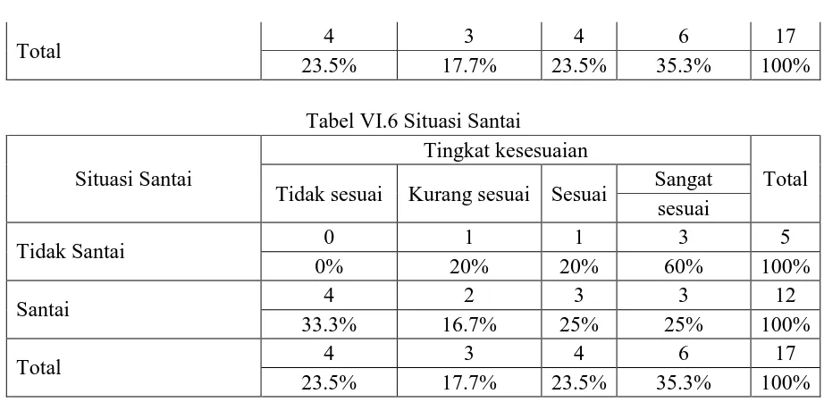 Tabel VI.6 Situasi Santai  