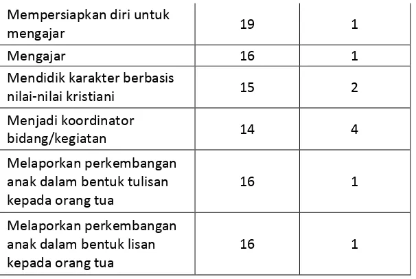 Tabel VI.11 Prestasi sebagai non-guru     