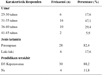 Tabel 4.1 Distribusi Frekuensi Karakteristik Responden di RSUD 