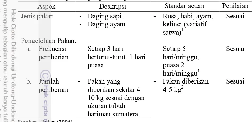 Tabel 7 Gambaran kondisi pengelolaan harimau sumatera di Kebun Binatang Bandung untuk pengelolaan pakan  