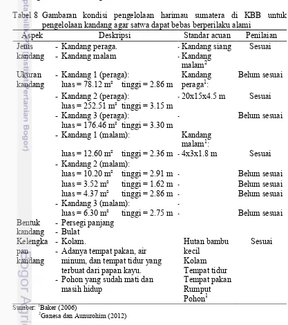 Tabel 8 Gambaran kondisi pengelolaan harimau sumatera di KBB untuk 