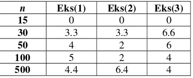 Tabel 4. Prosentase  titik sampel yang out of controluntuk distribusi Eksponensial dengan mean berturut-turut 1,2 dan 3