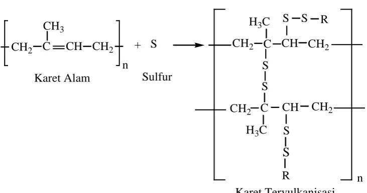 Gambar 2.3. Reaksi Vulkanisasi Karet Alam (Sperling, 1986) 