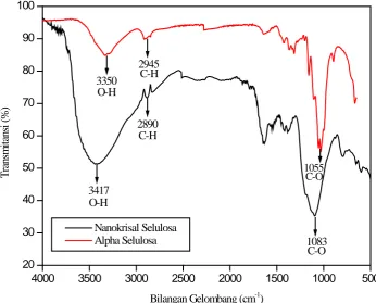 Gambar 4.3 Spektrum FTIR dari α-Selulosa dan Nanokristal Selulosa 