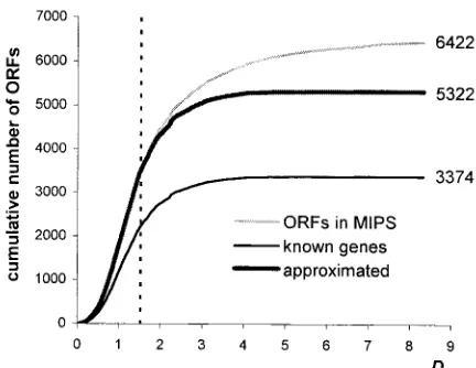 Figure 2. Distribution functions of D, the Euclidean distancefrom the distribution centre of genes with known pheno-types, for a set of all ORFs annotated in MIPS and for a set ofgenes with known phenotypes
