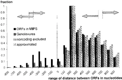 Figure 4. The distribution of the distances start to startbetween divergent pairs of different sets of ORFs in theyeast genome: all ORFs annotated in MIPS database (ORFS inMIPS), ORFs remaining after elimination spurious ORFs byGenolevures program (Genolev