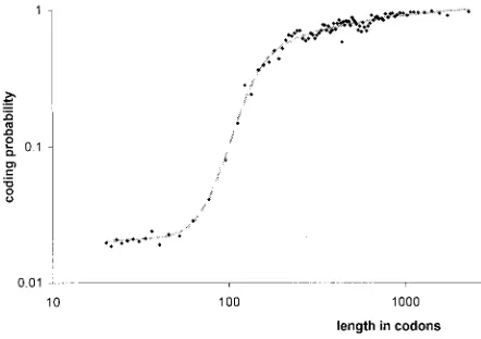 Figure 5. The distribution of coding probabilities of ORFsin relations to their length