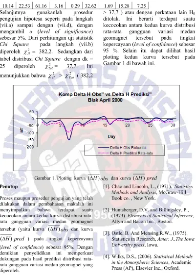 tabel distribusi Chi Square  dengan dk = 