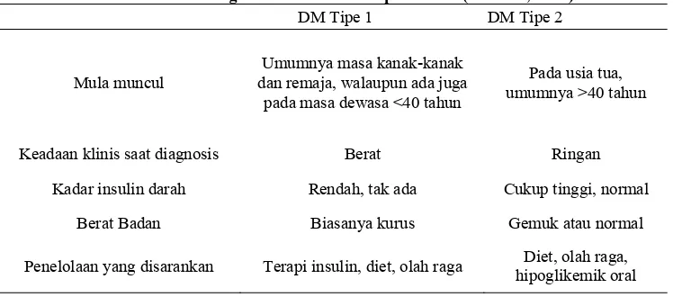 Tabel 1. Perbandingan Perbedaan DM tipe 1 dan 2 (Anonim, 2005) 