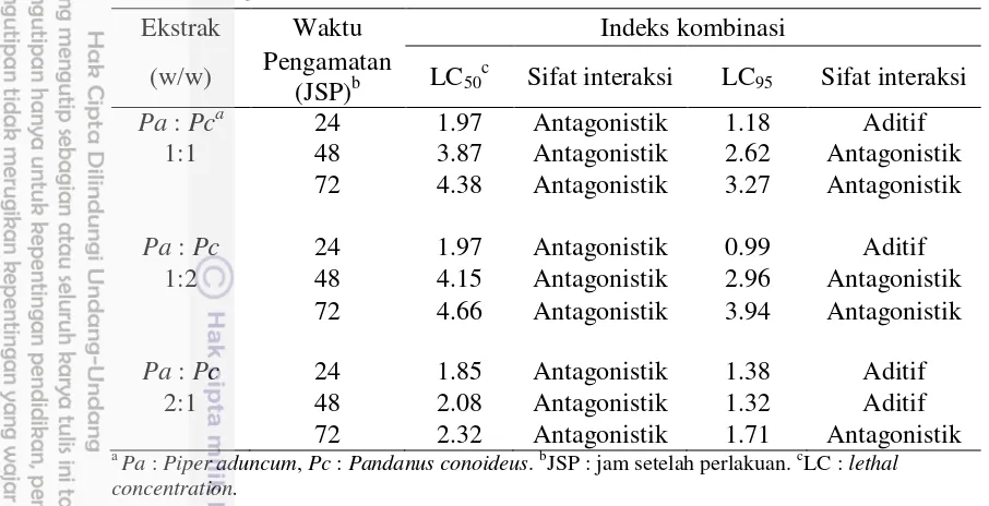 Tabel 5  Sifat interaksi campuran ekstrak P. aduncum dan P. conoideus yang diuji dengan metode residu pada daun  
