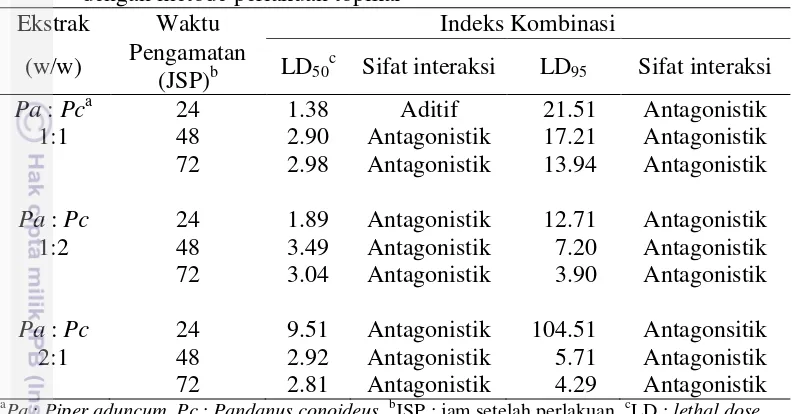 Tabel 7  Sifat interaksi campuran ekstrak P. aduncum dan P. conoideus yang diuji dengan metode perlakuan topikal 