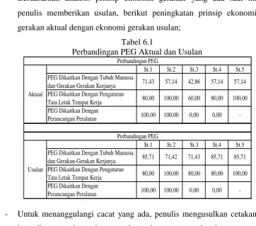 Tabel 6.1 Perbandingan PEG Aktual dan Usulan  