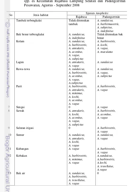Tabel 4.4  Jenis-jenis Habitat Perkembangbiakan dan Sebaran Larva Anopheles 