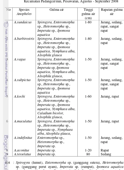 Tabel 4.14  Gulma Air pada Habitat Perkembangbiakan Larva Anopheles spp. di 
