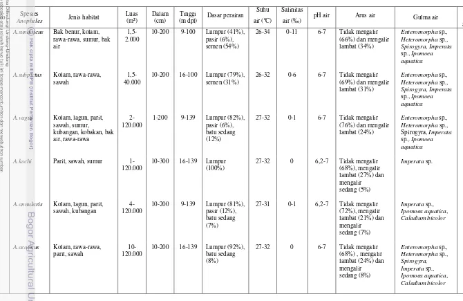 Tabel 4.20  Karakteristik Habitat Perkembangbiakan Anopheles spp. di Kecamatan Rajabasa Lampung Selatan 