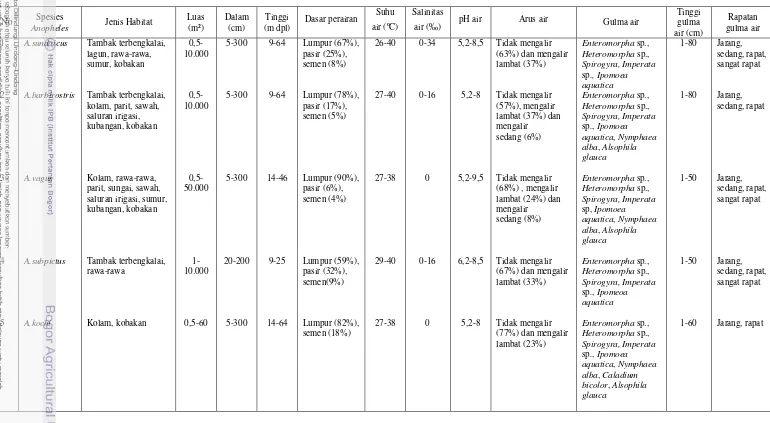 Tabel 4.21  Karakteristik Habitat Perkembangbiakan Anopheles spp. di Kecamatan Padangcermin Pesawaran 