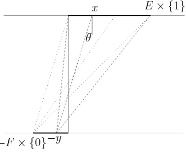 ConsiderFigure 3:and contains two points in every direction G = E × {1} ∪ −F × {0}. This set G has clearly dimension 0, θ ∈ [0; π]