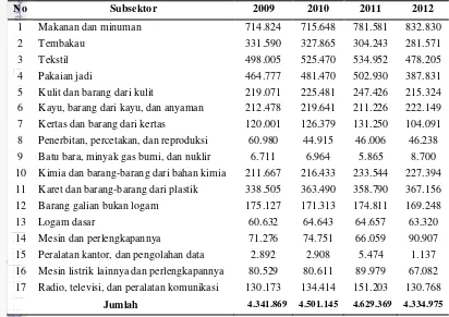 Tabel 1 Jumlah tenaga kerja industri besar dan sedang menurut sub sektor di Indonesia Tahun 2009-2012  