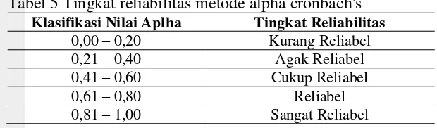 Tabel 5 Tingkat reliabilitas metode alpha cronbach's 