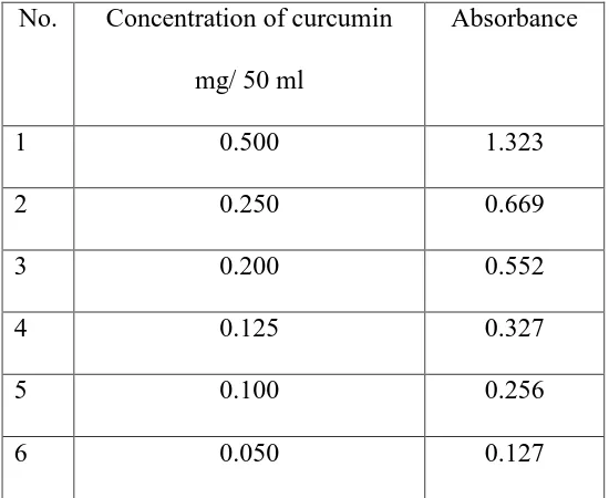 Table 1: Standard curve of curcumin at wavelength 418 nm