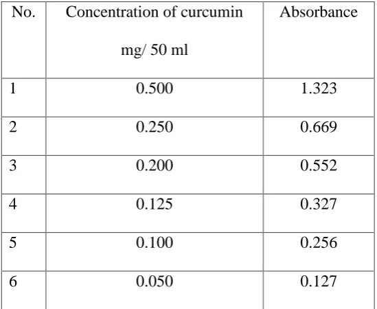 Table 1: Standard curve of curcumin at wavelength 418 nm