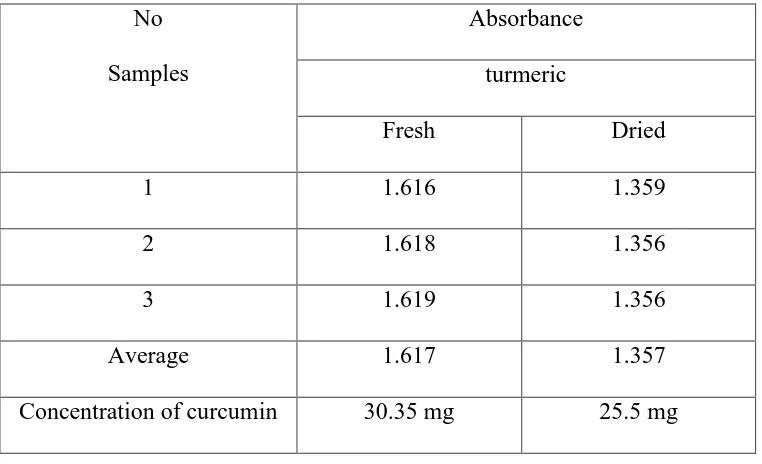 Table 2: Curcumin concentration from fresh and decoction of dried turmeric rhizome were  