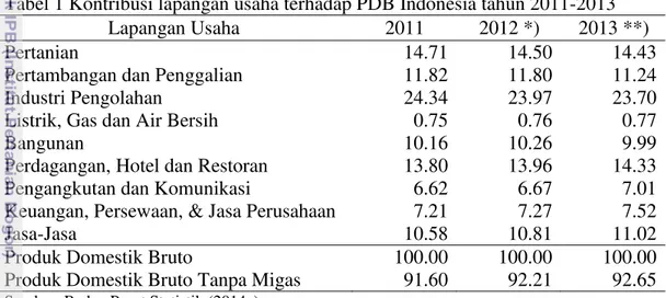 Tabel 1 Kontribusi lapangan usaha terhadap PDB Indonesia tahun 2011-2013 