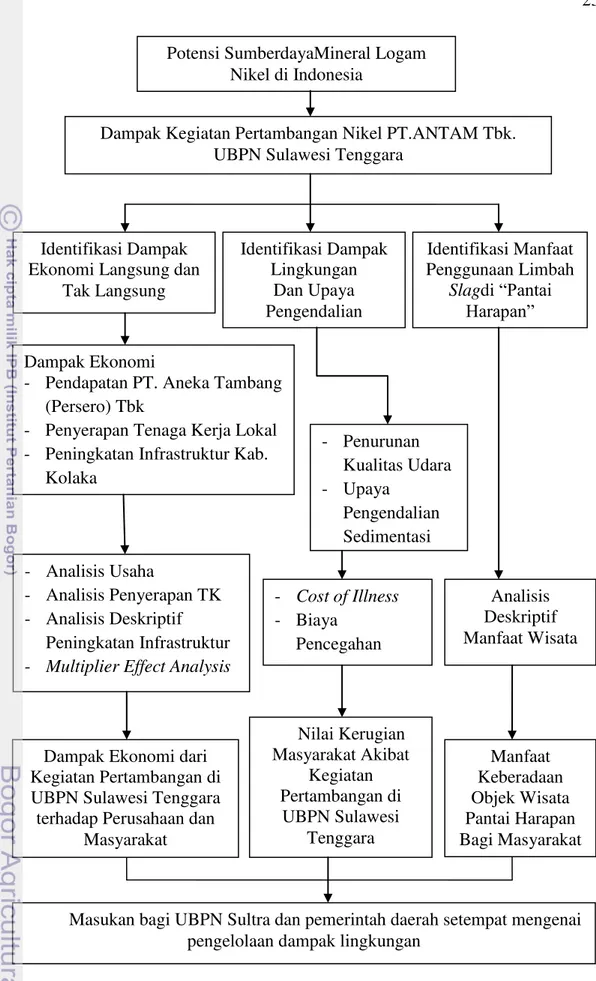 Gambar 1 Diagram Alur Kerangka Berpikir 