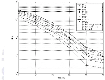 Gambar 3. Grafik BER terhadap SNR sistem MTC-MC-CDMA dengan nilai  M yang bervariasi pada kanal multipath fading