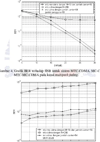 Gambar 5. Grafik BER terhadap jumlah pengguna untuk sistem MTC-CDMA, MC- CDMA, dan MTC-MC-CDMA pada kanal multipath fading