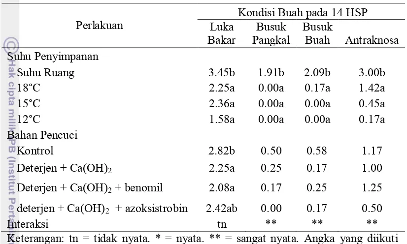 Tabel 2 Hasil pengamatan kerusakan buah pada percobaan pendahuluan 