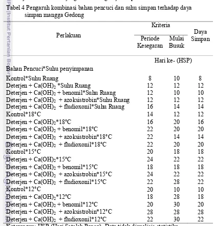 Tabel 4 Pengaruh kombinasi bahan pencuci dan suhu simpan terhadap daya 