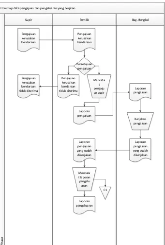 Gambar 3.5 flowmap data pengajuan dan pengeluaran yang 