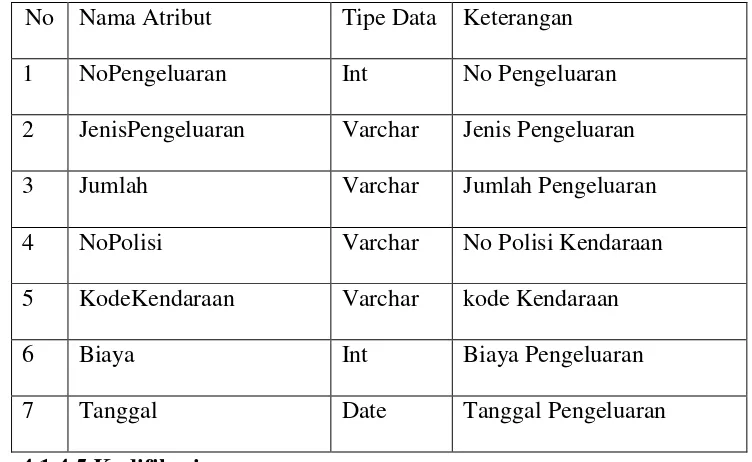 Table 4.5 Struktur File Tabel Pengeluaran 