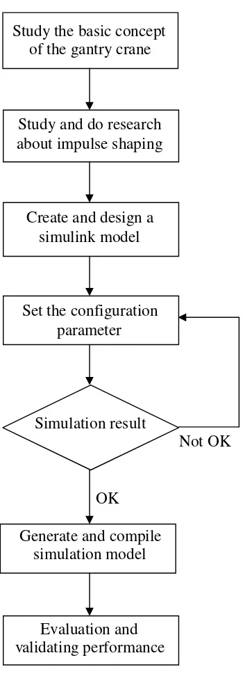 Figure 1.1: Methodology chart