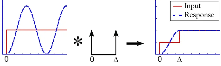 Figure 2.2: Input shaping process.