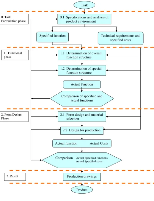 Figure 2.8: Design process map (From Dym, 1994.)