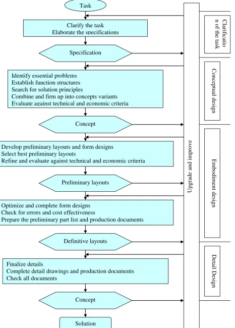 Figure 2.9: Design Process map (From Pahl and Beitz, 1996.) 