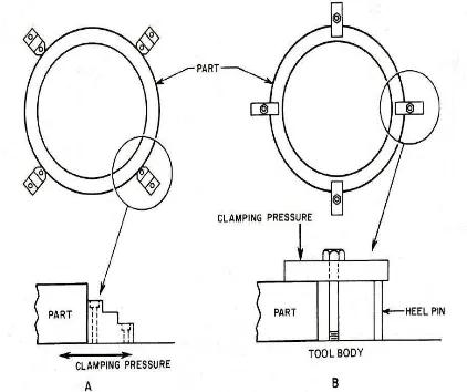 Figure 2.4: Clamping forces (Jig and Fixture design, Edward G. Hoffman, 2004)