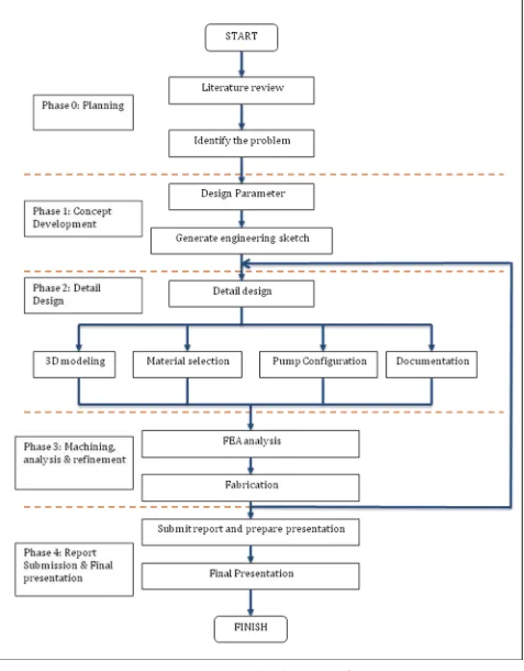 Figure 3.1: Product design Process flow 