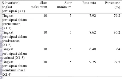Tabel 6   Sebaran total skor maksimum, skor minimum, rata-rata dan persentase tingkat partisipasi responden dalam program CSR “Air untuk Semua” 