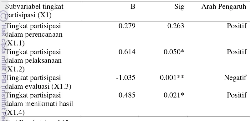 Tabel 7    Nilai koefisien, nilai signifikansi, dan arah pengaruh subvariabel tingkat partisipasi responden terhadap pembentukan citra perusahaan 