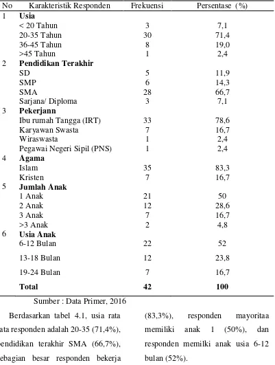 Tabel 4.1 Gambaran Karakteristik Responden  