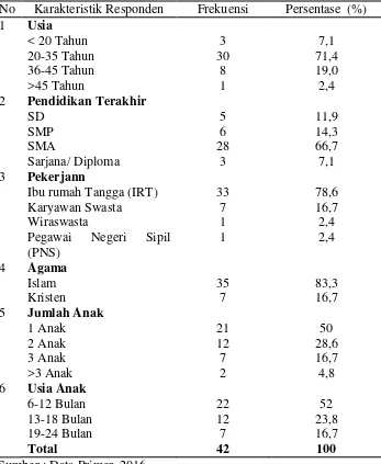 Tabel 4.1 Gambaran Karakteristik Responden Di Posyandu Dusun Modinan Banyuraden Gamping Sleman Yogyakarta 